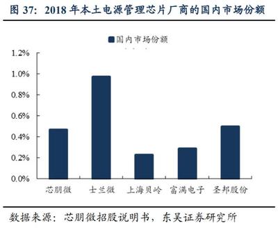 芯朋微深度解析:深耕电源管理市场,受益国产替代需求提升