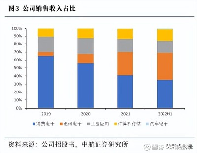 杰华特研究报告:虚拟IDM赋能,模拟芯片平台多点开花 (报告出品方/作者:中航证券,刘牧野)一、盈利高速增长,科技创新引领发展(一)聚焦电源管理芯片,满足多样化需求公司成立于. - 雪球